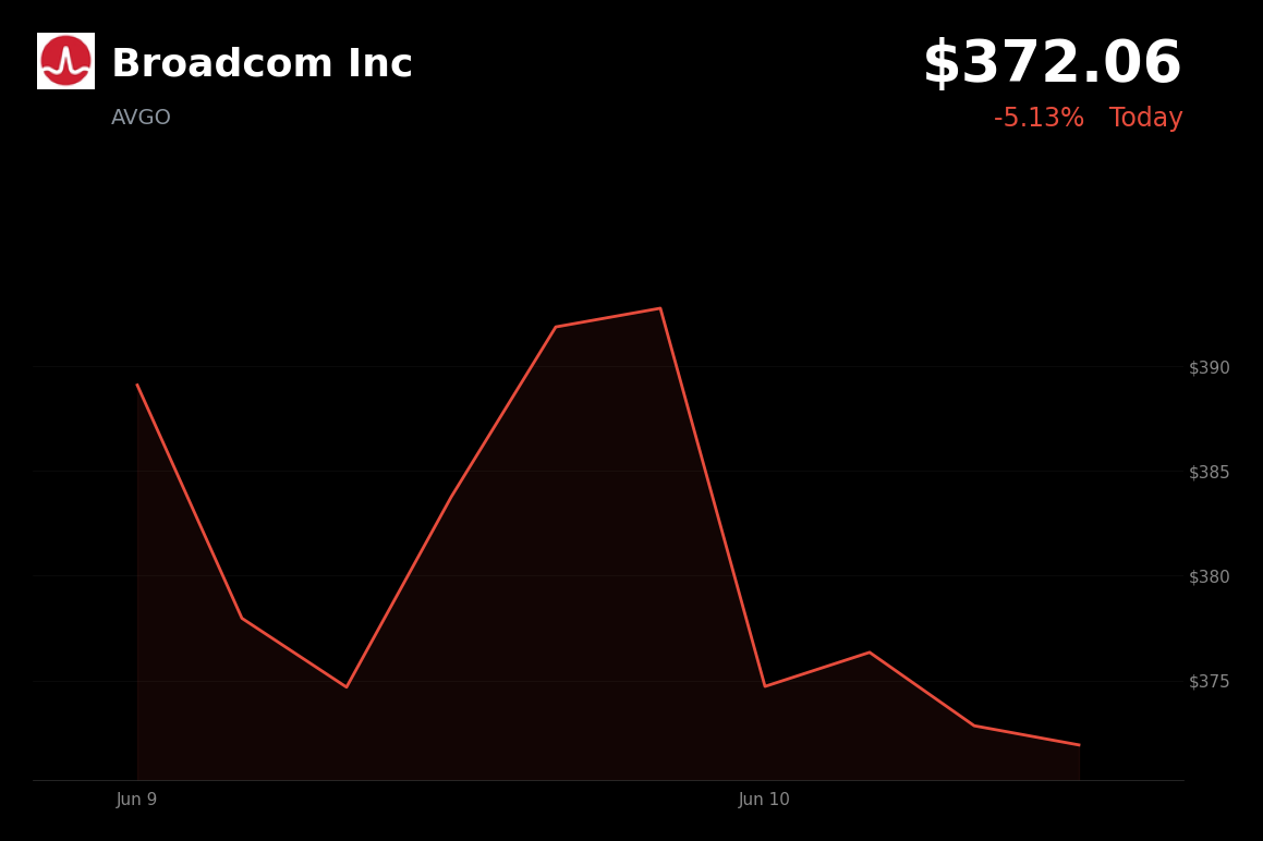 🔴 Broadcom Inc is trading 5.1% down today as unchanged AI revenue targets trigger profit-taking