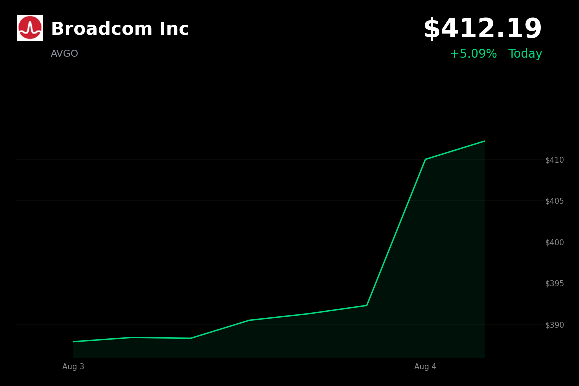 🟢 Broadcom is trading 5.1% up today as TSMC ramps 3nm production for AI chips