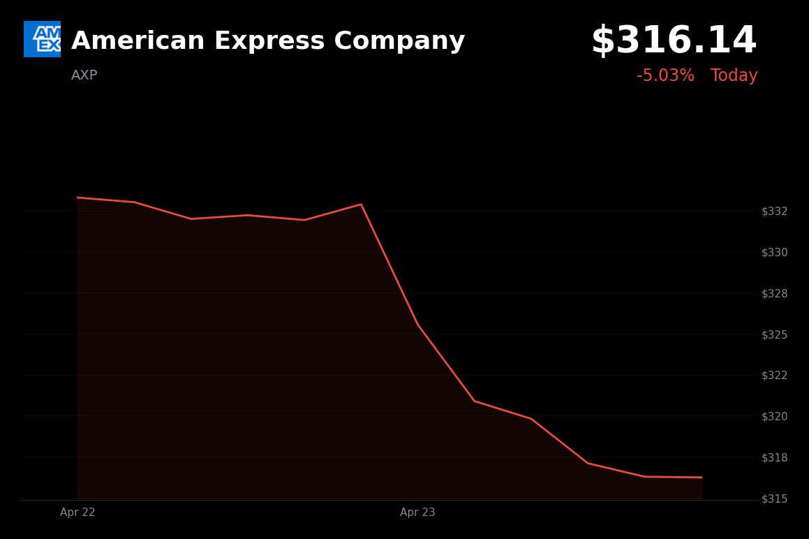 🔴 AXP is trading 5% down today as reaffirmed guidance overshadows Q1 earnings beat