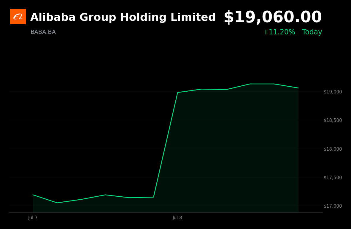 🟢 Alibaba Group is trading 11.2% up today on a broad China tech rally and pre-earnings optimism