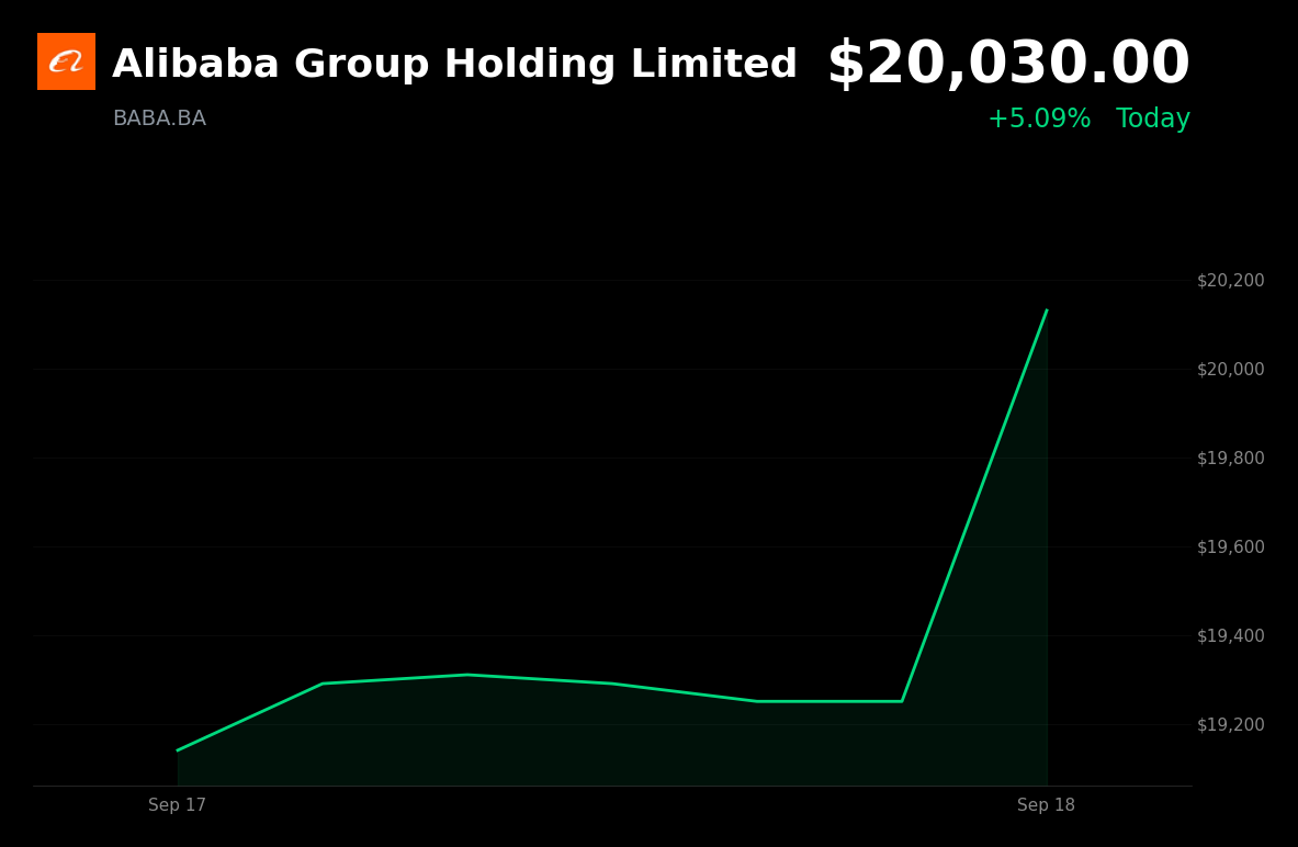 🟢 Alibaba Group is trading 4.05% up today after Goldman Sachs maintained Buy rating