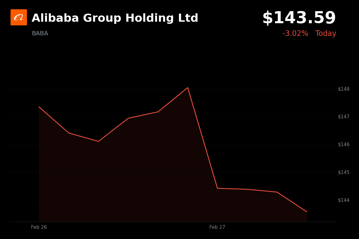 🔴 BABA is trading 3.02% down today on hot PPI data and inflation concerns