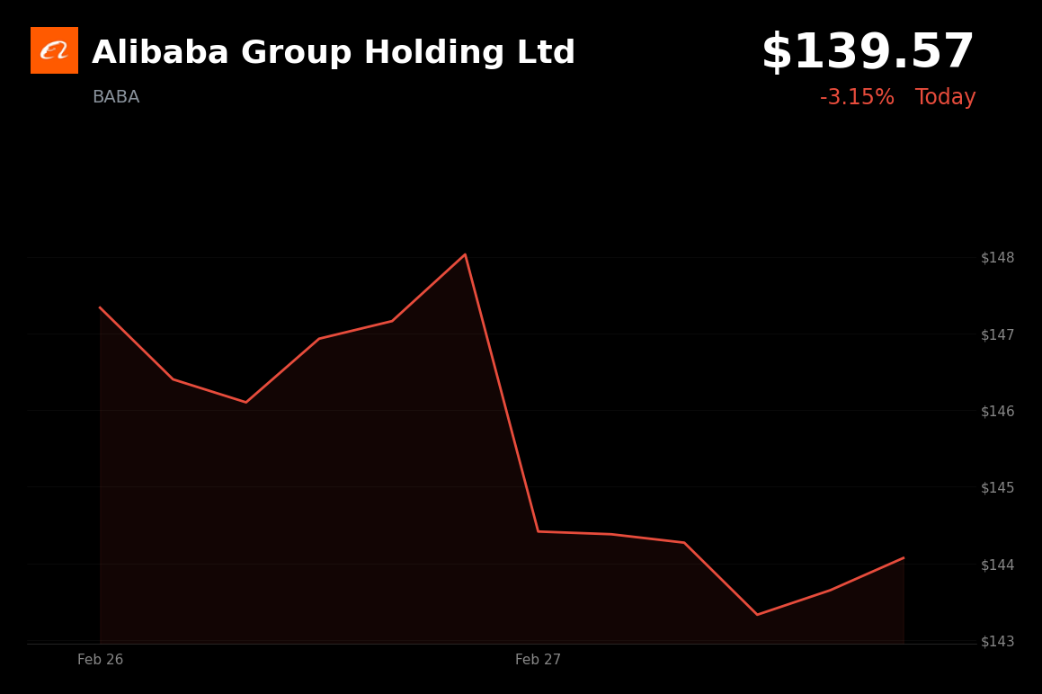 🔴 BABA is trading 3.15% down today as US-Iran conflict and oil surge trigger market rout