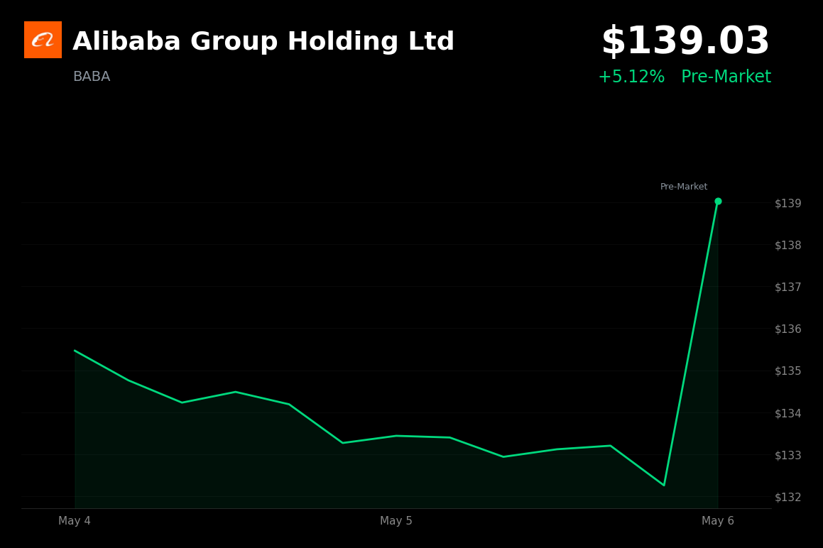🟢 BABA is trading 5.1% up today on reports of joining DeepSeek's $45B funding round