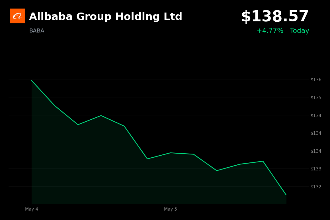 🟢 BABA is trading 5% up today on reports of joining DeepSeek's $45B funding round