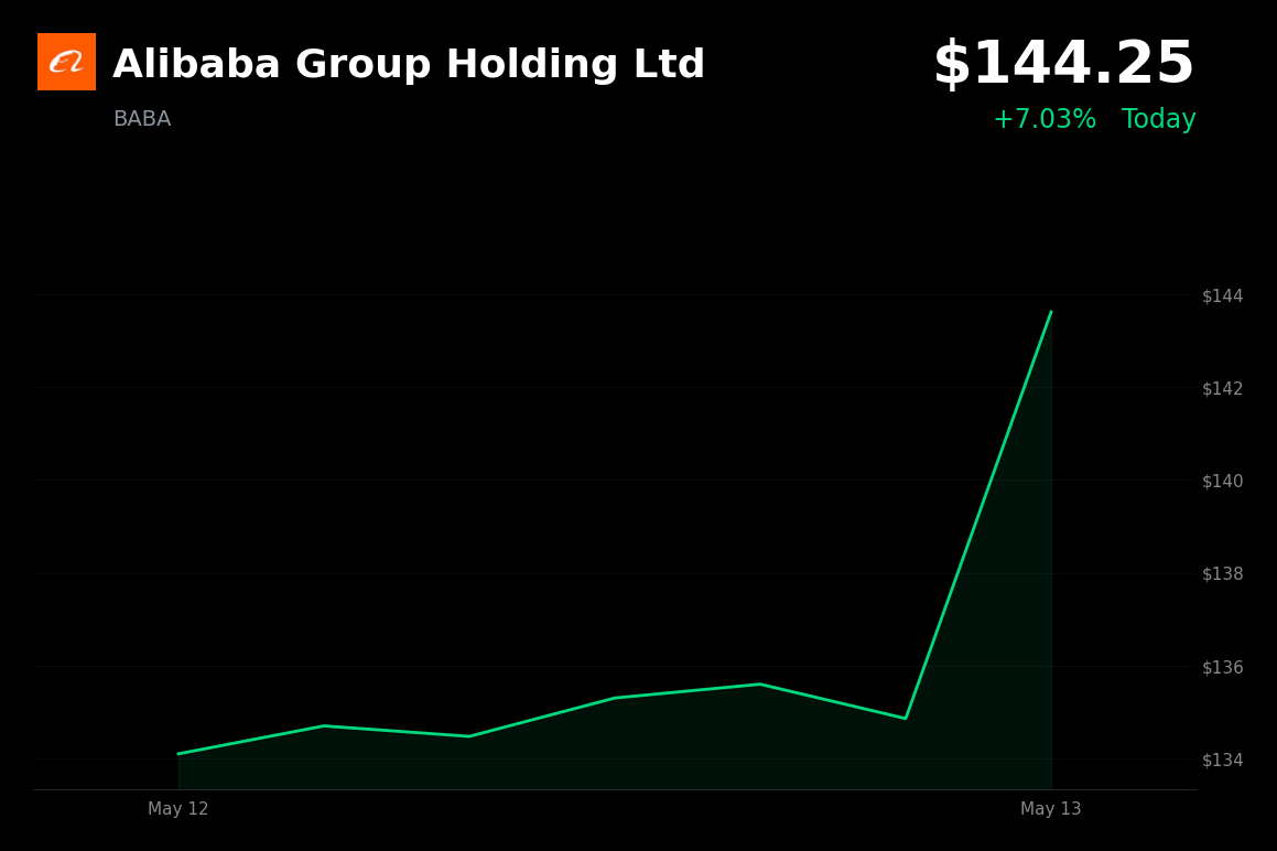 🟢 BABA is trading 7.03% up today ahead of its Q4 earnings release