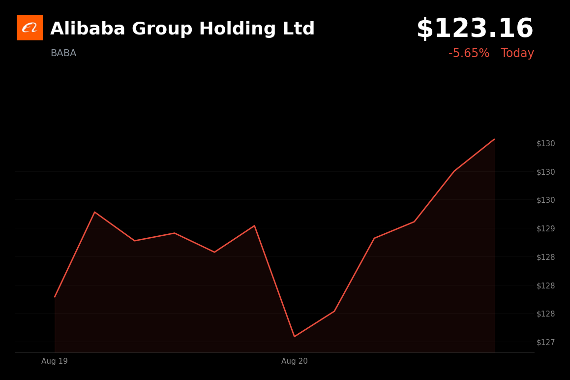 🔴 Alibaba Group is trading 5.65% down today after profit fell 75% and earnings missed estimates