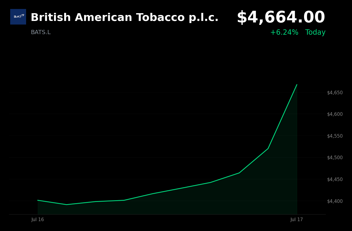 🟢 British American Tobacco is trading 6.2% up today on defensive rotation amid tech volatility