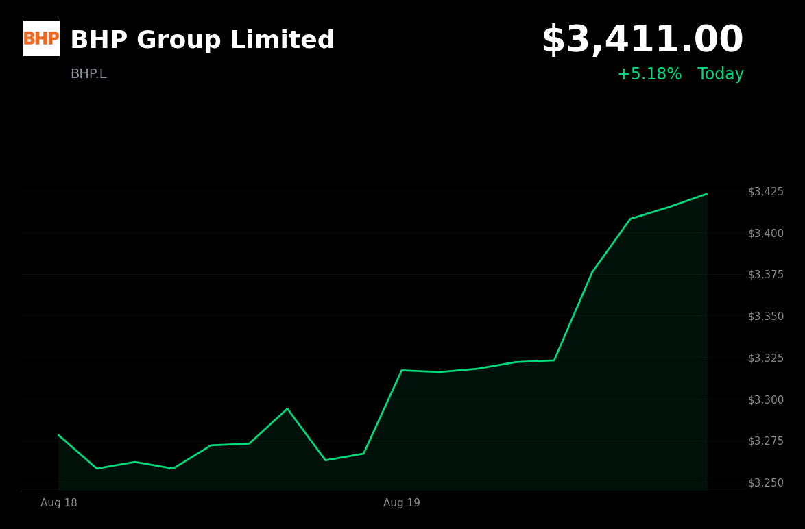 🟢 BHP Group is trading 4.41% up today after copper became its largest earnings contributor