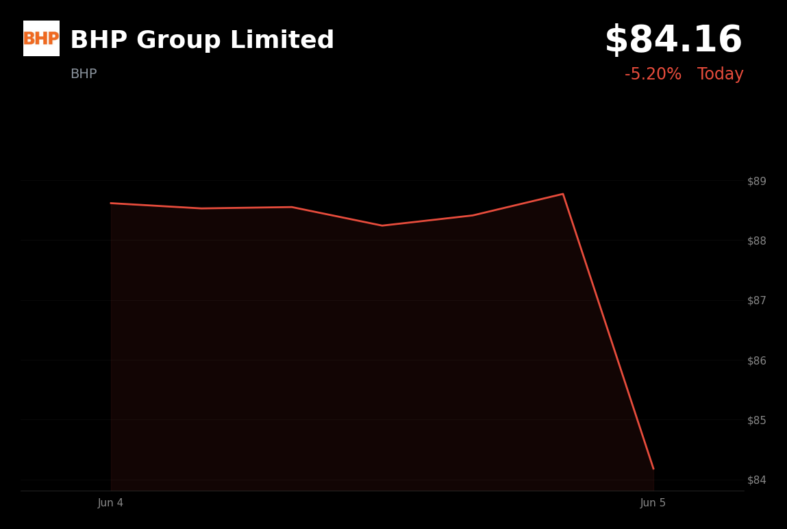 🔴 BHP Group Limited is trading 5.2% down today on profit-taking and softer iron ore prices