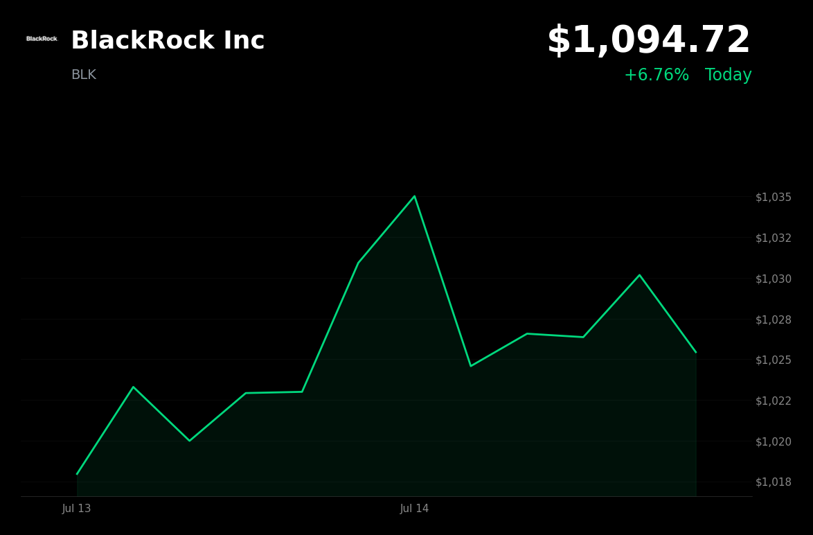 🟢 BlackRock is trading 6.8% up today after record inflows and a raised growth outlook