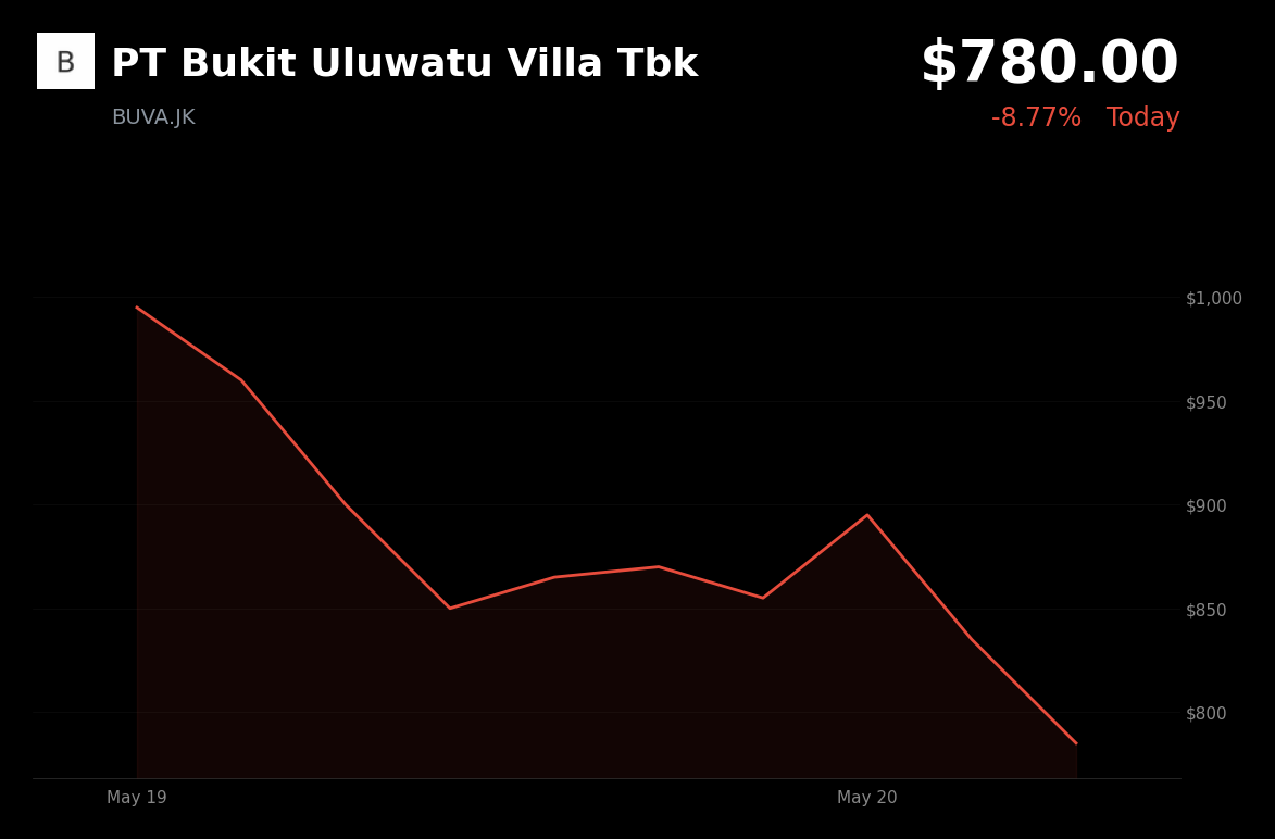 🔴 BUVA.JK is trading 8.8% down today amid broader risk-off sentiment