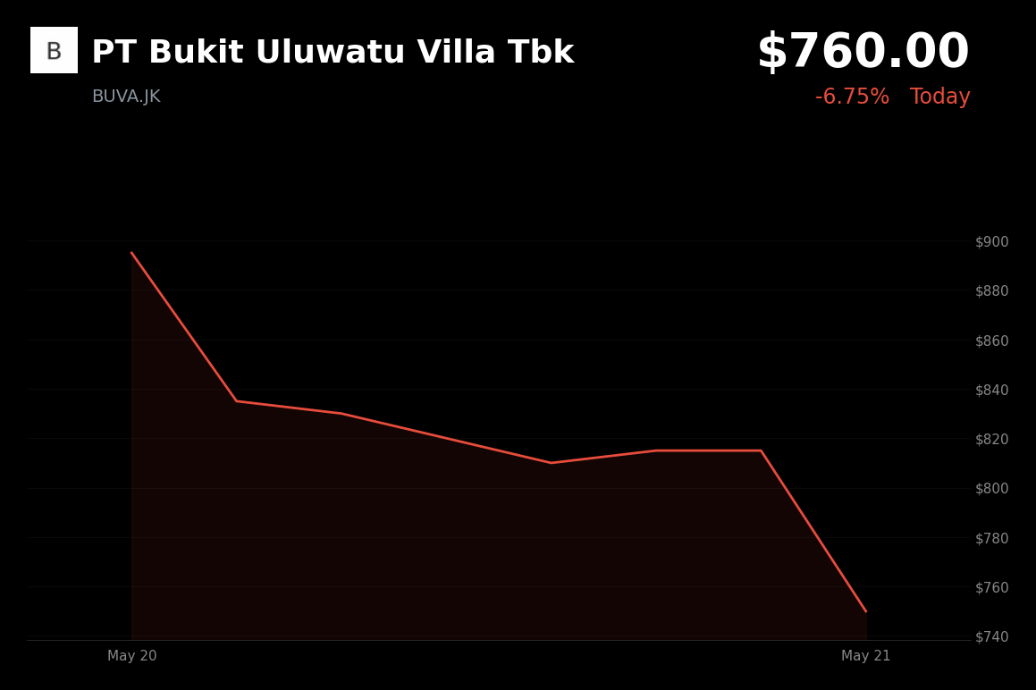 🔴 BUVA.JK is trading 6.8% down today on extended profit-taking and risk-off sentiment