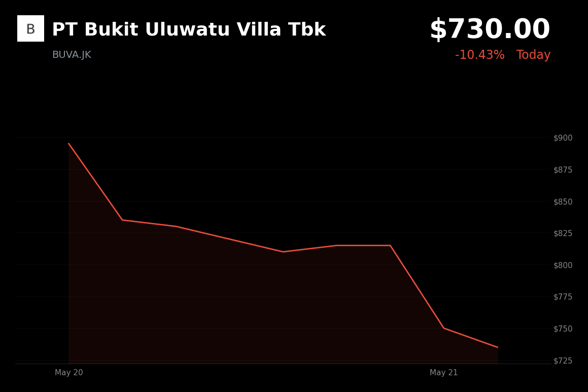 🔴 Bukit Uluwatu Villa is trading 10.4% down today as it extends a sharp selloff driven by profit-taking