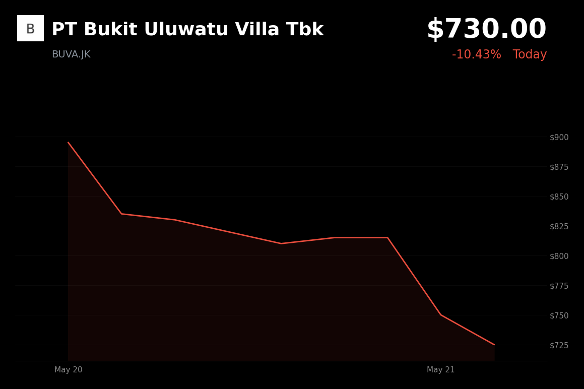🔴 BUVA.JK is trading 10.4% down today on heavy profit-taking and a broader risk-off tone