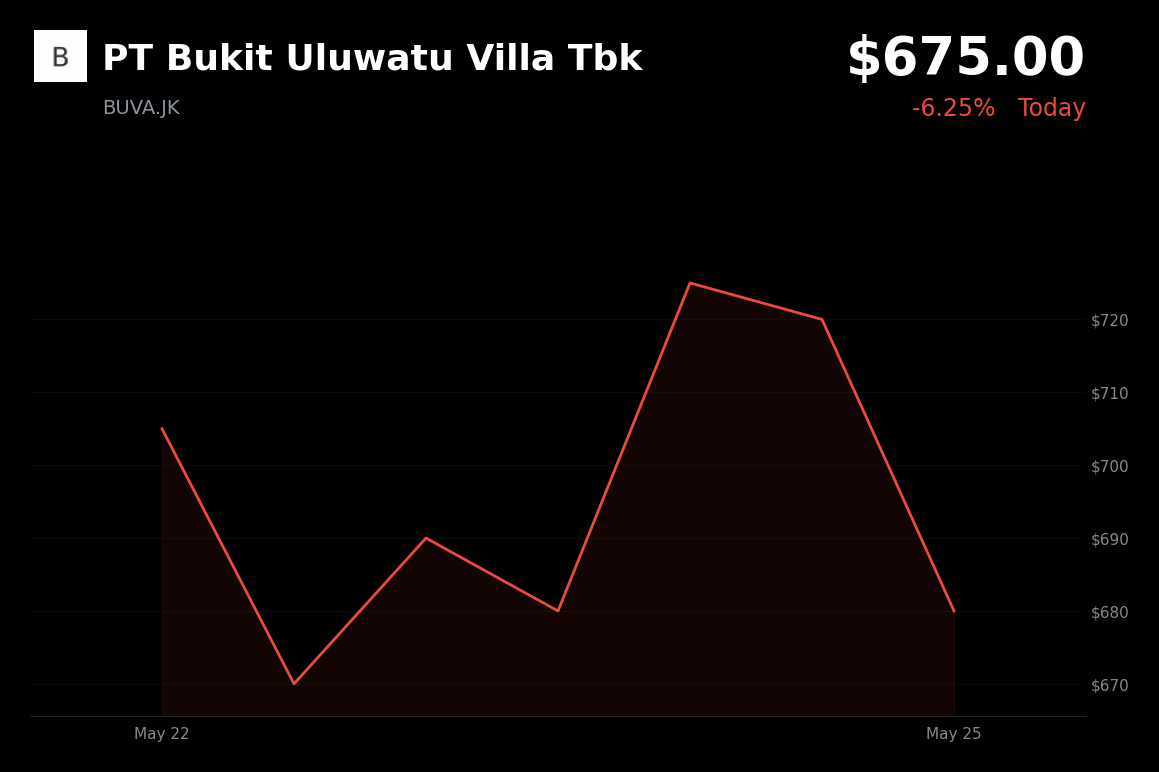 🔴 BUVA.JK hits lower limit, down 6.3% on massive rights issue fears and weak earnings