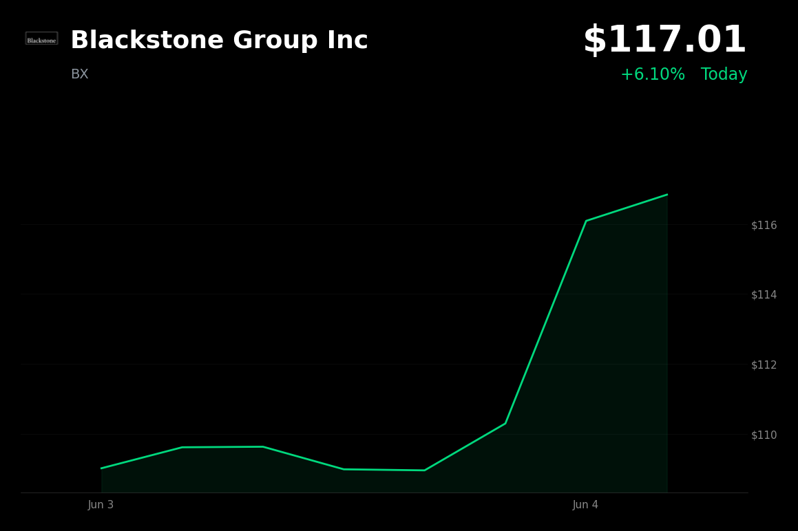 🟢 Blackstone Group Inc is trading 6.1% up today despite limiting withdrawals at its major private credit fund