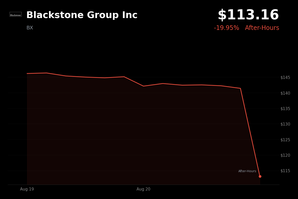 🔴 Blackstone Group is trading 20% down in after-hours trading amid broad risk-off sentiment