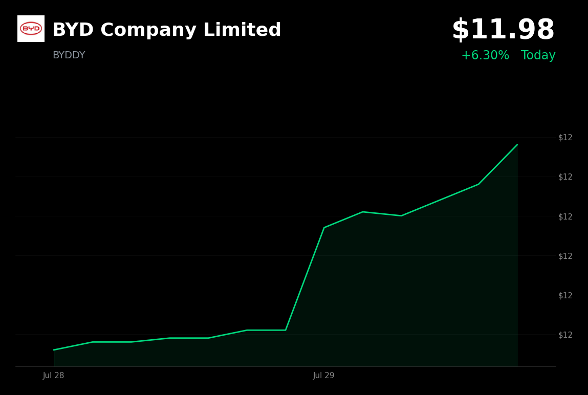 🟢 BYD Surges 4.1% on AI Team Revelation & Continued Robotics Expansion