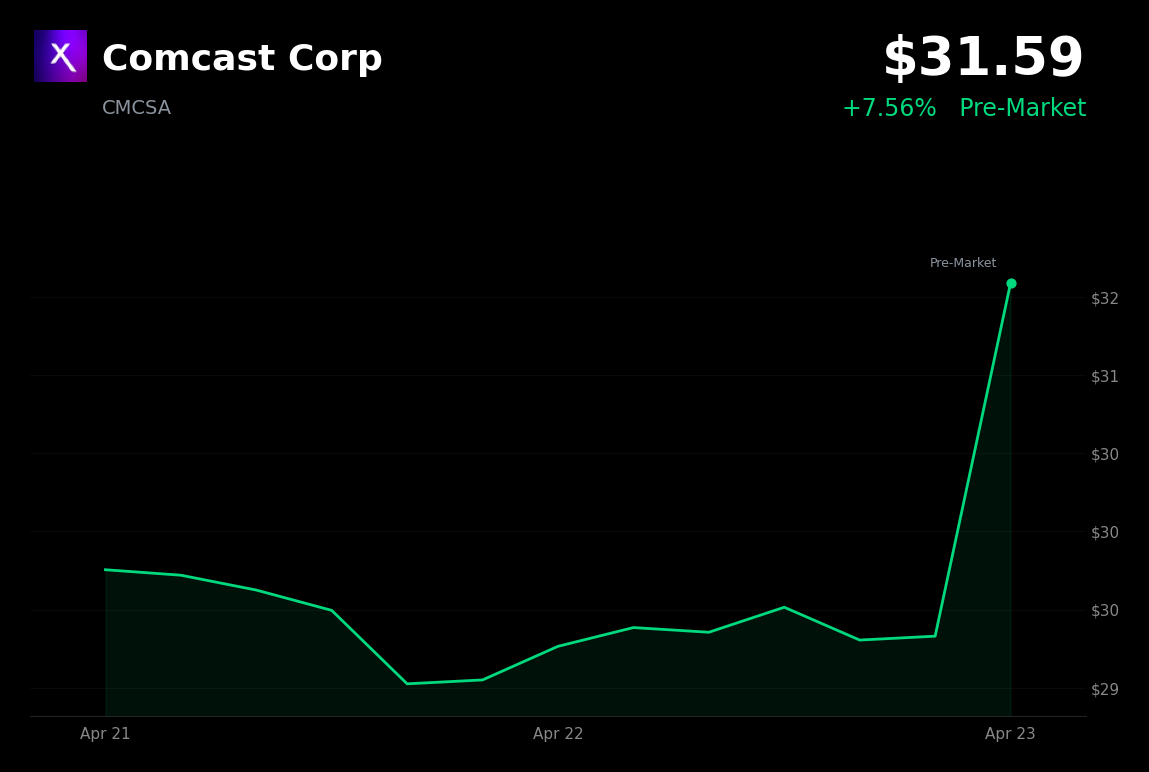 🟢 CMCSA is trading 7.6% up today on Q1 earnings beat