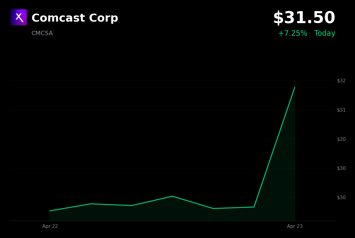 🟢 CMCSA is trading 7.25% up today on Q1 earnings beat and slowed broadband losses