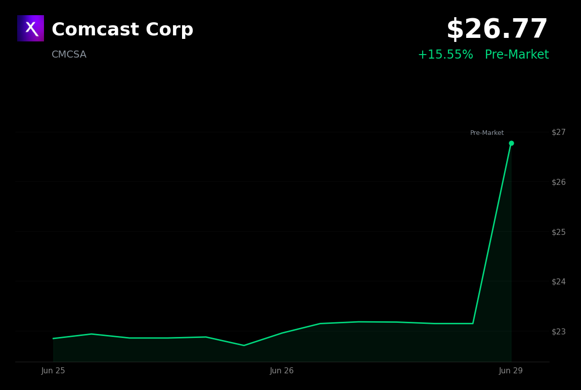 🟢 CMCSA is trading 15.6% up today amid plans to separate media and technology businesses