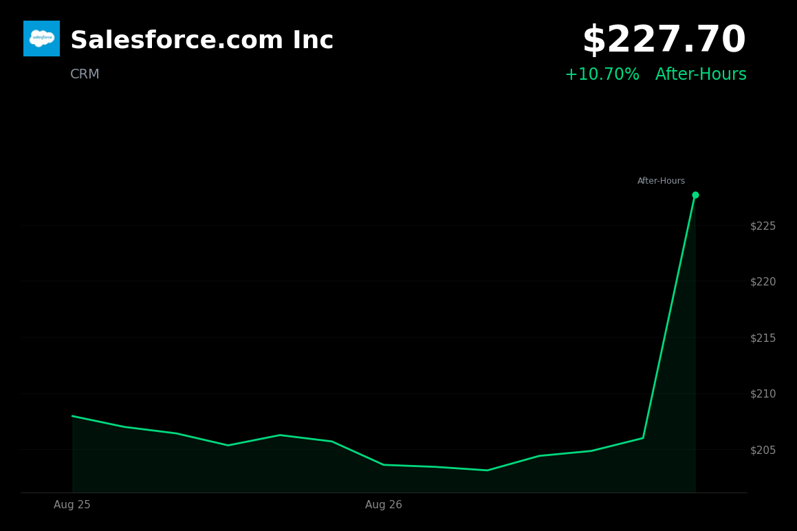 🟢 Salesforce is trading 11% up in after-hours trading after beating revenue expectations and raising guidance