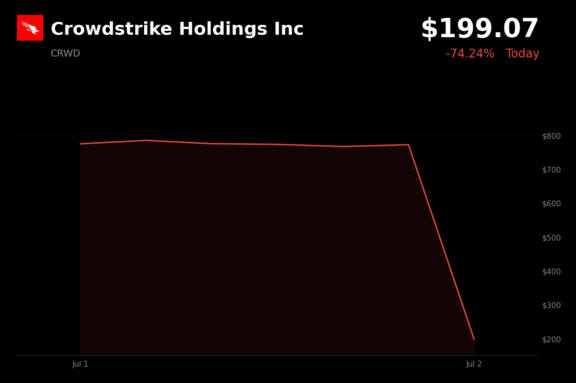🔴 CRWD is trading 74.2% down today after 4-for-1 stock split
