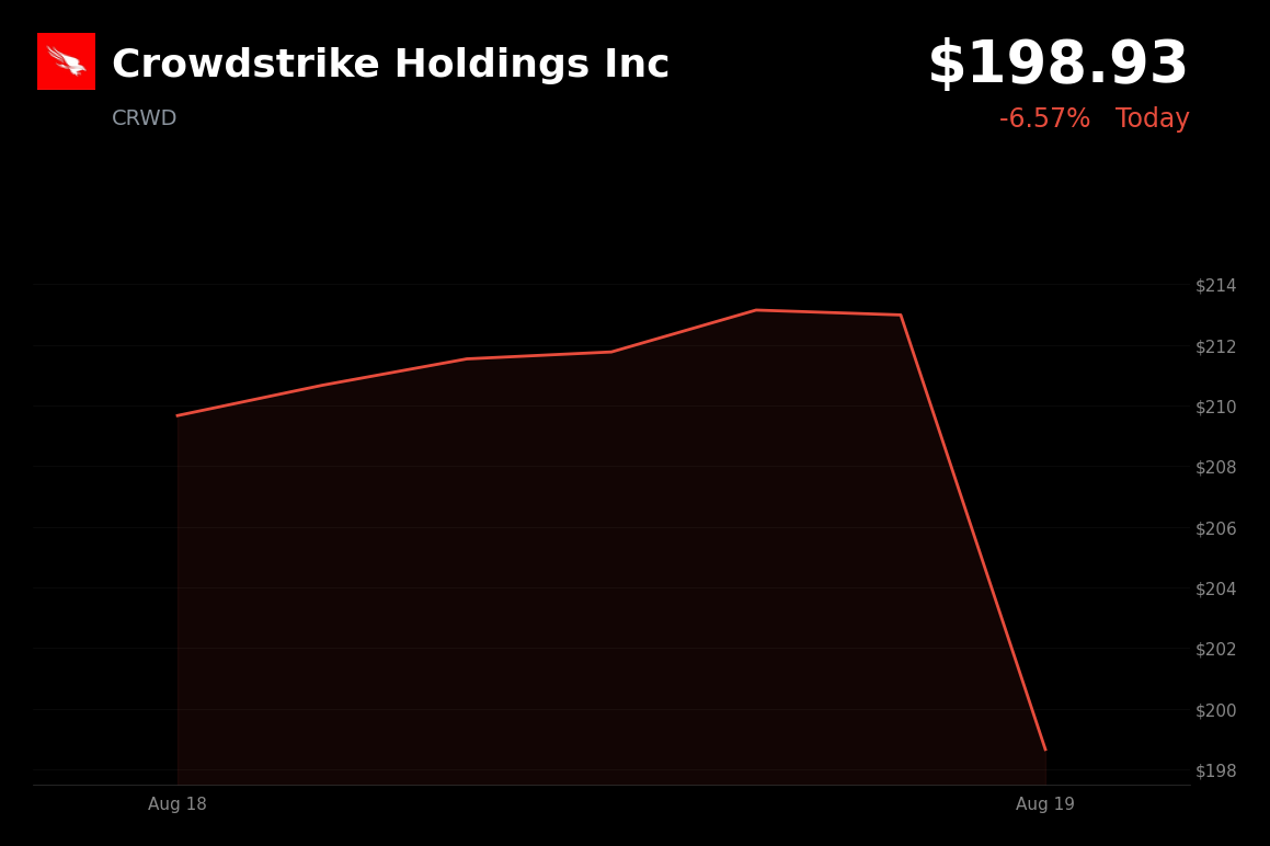 🔴 Crowdstrike is trading 6.6% down today, as Cantor Fitzgerald raises split-adjusted target amidst broader market pressures