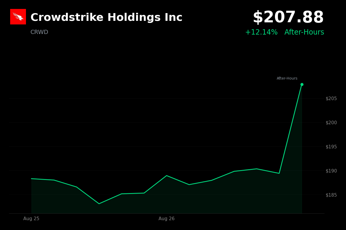 🟢 Crowdstrike is trading 9.88% up in after-hours trading after exceeding Q2 fiscal 2027 expectations