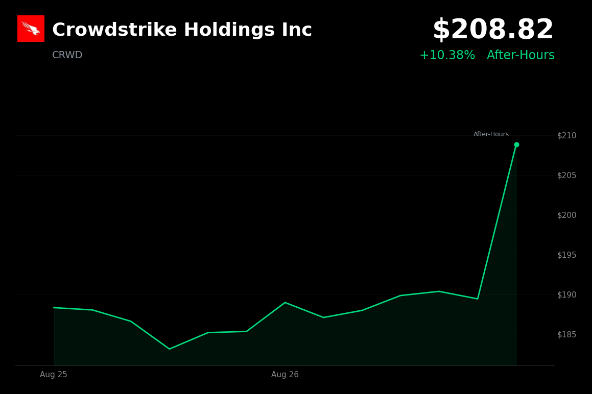 🟢 Crowdstrike is trading 10.4% up in after-hours trading after earnings beat and raised full-year outlook