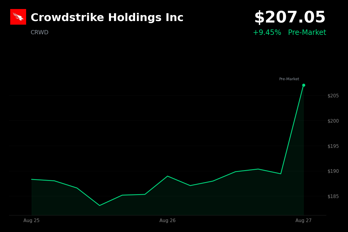 🟢 Crowdstrike is trading 9.45% up in pre-market after Q2 earnings beat and raised FY27 outlook
