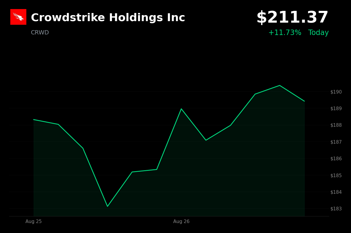 🟢 Crowdstrike is trading 11.73% up today after fiscal Q2 earnings beat and raised guidance