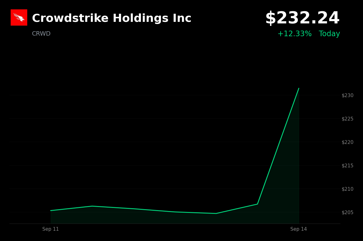 🟢 Crowdstrike is trading 12.1% up today as AI adoption increases demand for attack protection