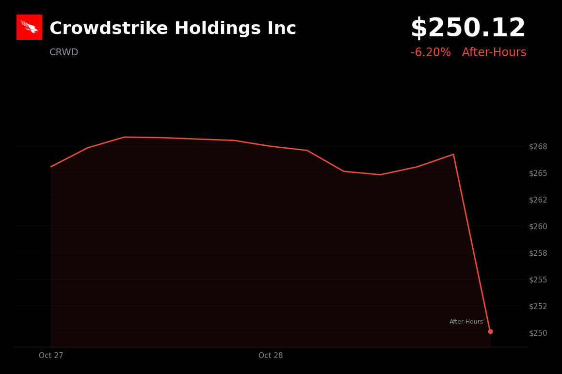 🔴 Crowdstrike is trading 6% down today in after-hours trading amid software-sector weakness