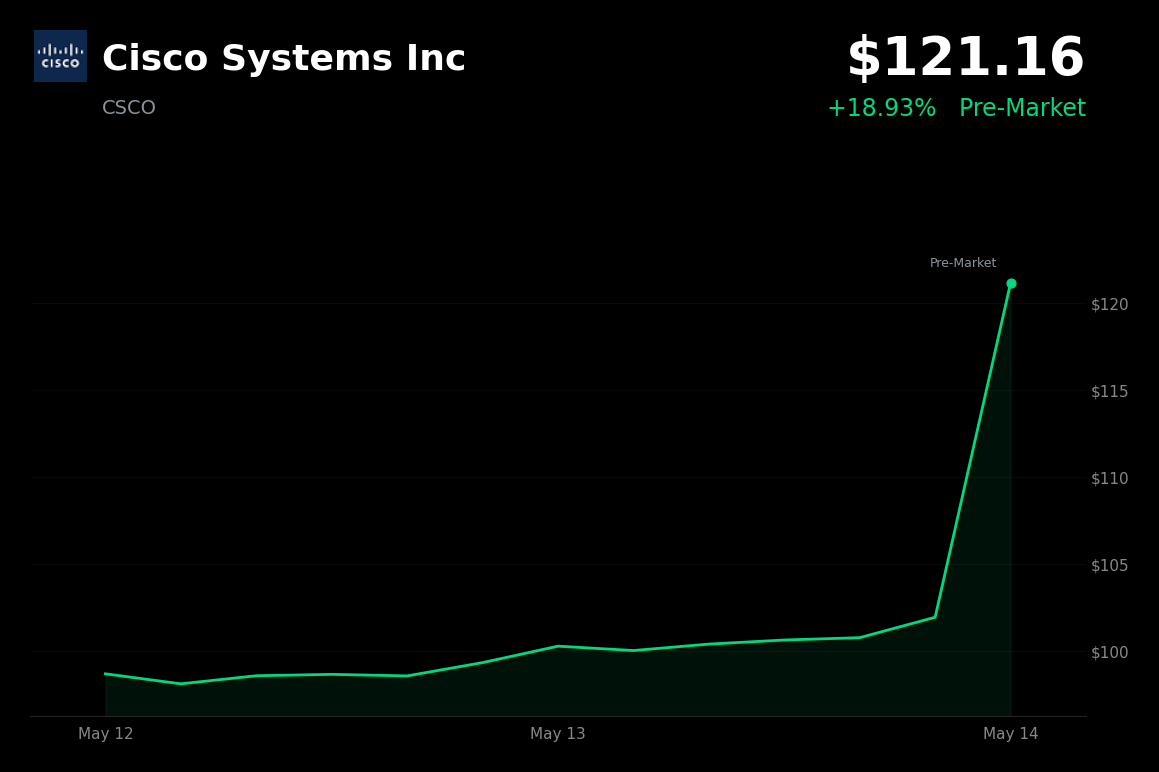 🟢 CSCO is trading 19% up today on Q3 earnings beat and raised AI outlook