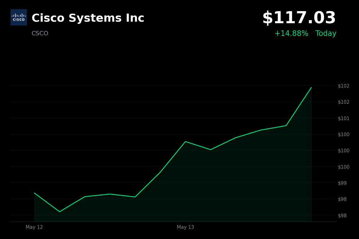 🟢 CSCO is trading 15% up today on Q3 earnings beat and AI-focused restructuring