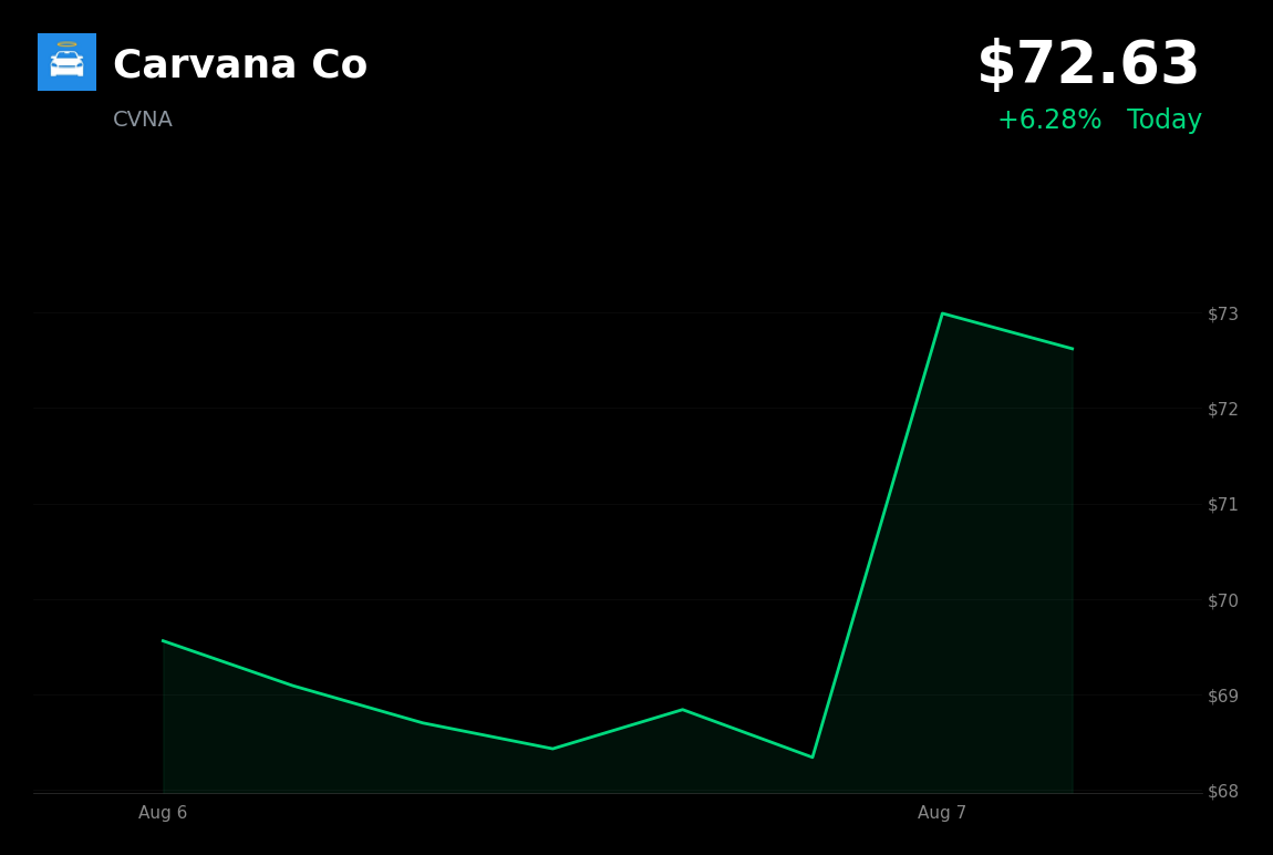 🟢 Carvana is trading 6.3% up today after weak July jobs report lowered rate-hike expectations