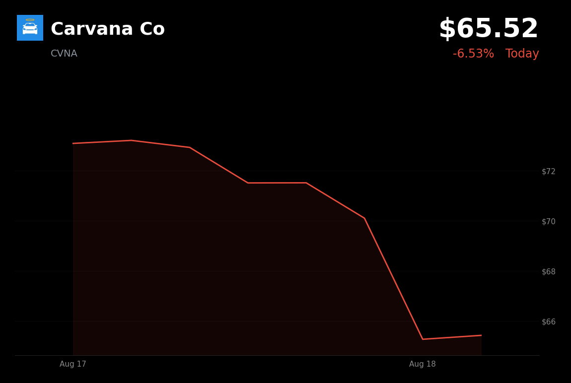 🔴 Carvana is trading 6.5% down today amid broader market selloff