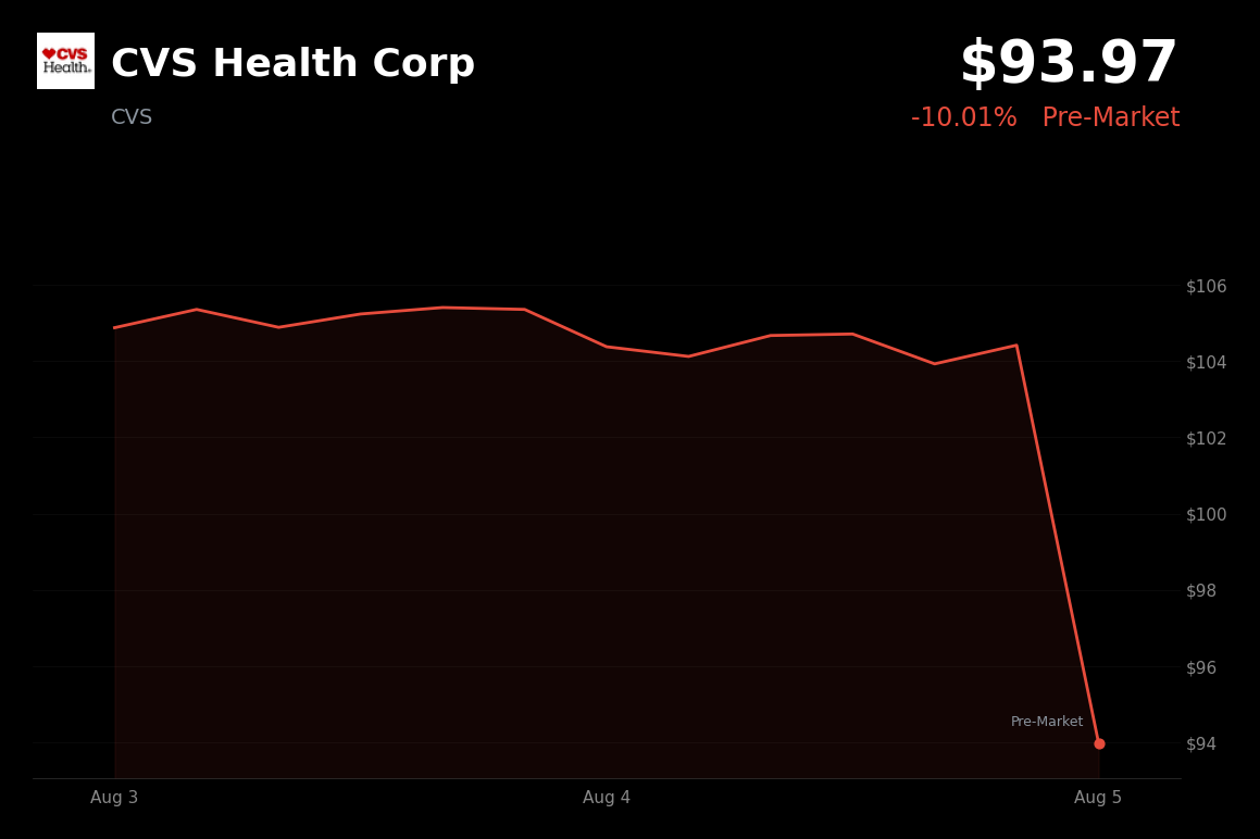 🔴 CVS Health is trading 10% down today despite Q2 beat and raised 2026 guidance