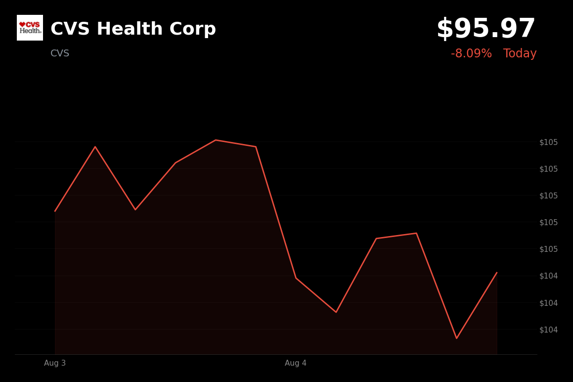 🔴 CVS Health is trading 8.1% down today as early post-earnings gains evaporate