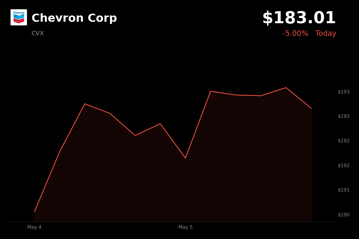 🔴 CVX is trading 4.9% down today as oil prices slide on reports of progress in overseas peace talks