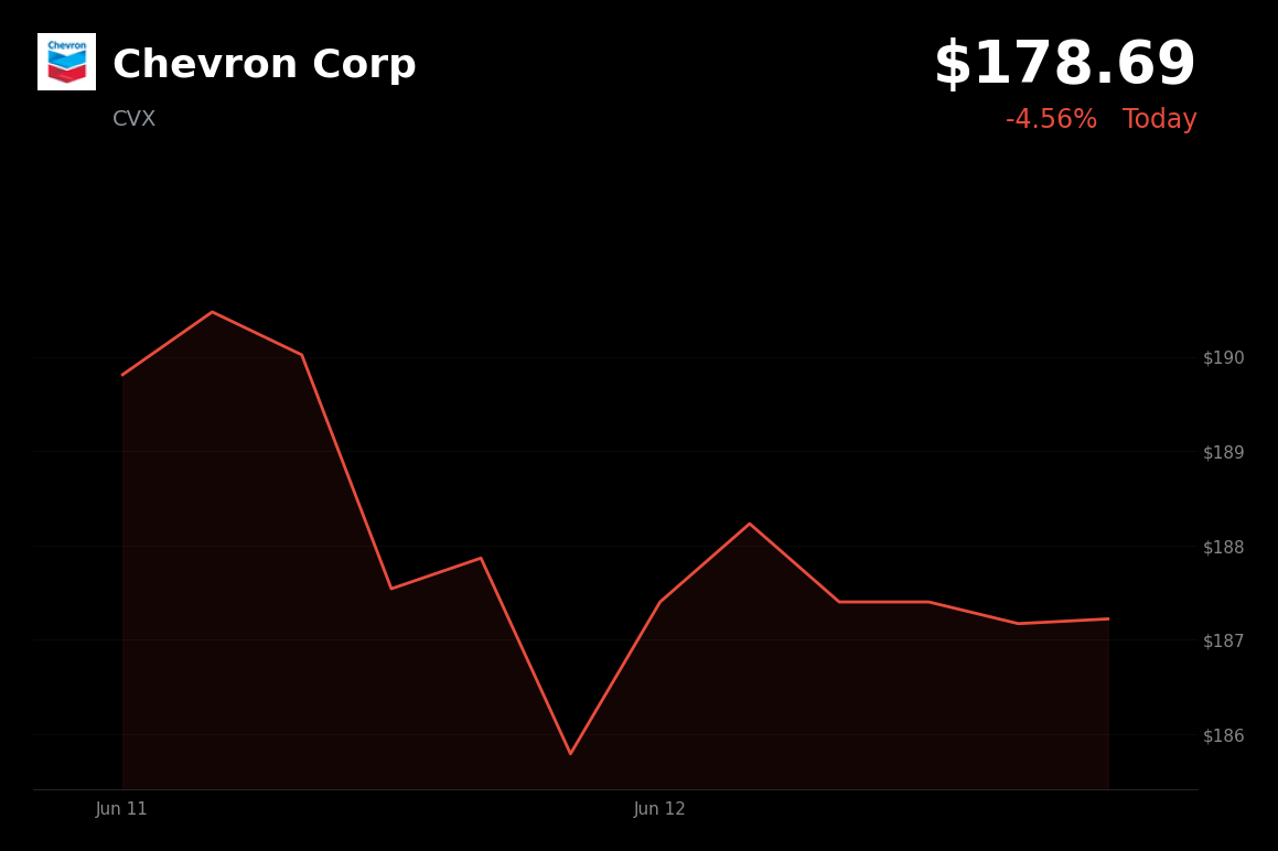 🔴 Chevron Corp is trading 4.6% down today as oil prices slide on tentative US-Iran peace deal
