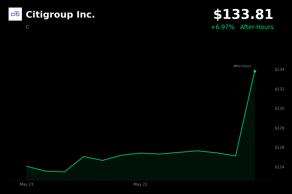 🟢 C is trading 7% up today on plans to hire 500 staff for Asia wealth expansion
