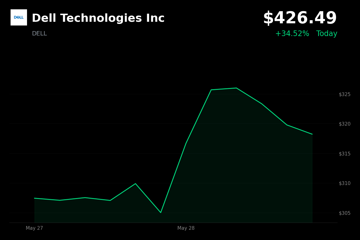 🟢 DELL is trading 34.5% up today after massive Q1 beat and raised guidance on explosive AI server demand