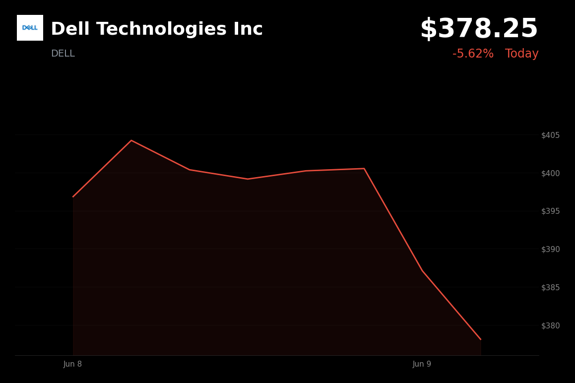 🔴 Dell Technologies Inc is trading 5.62% down today after profit-taking following its xAI server-rack deal rally