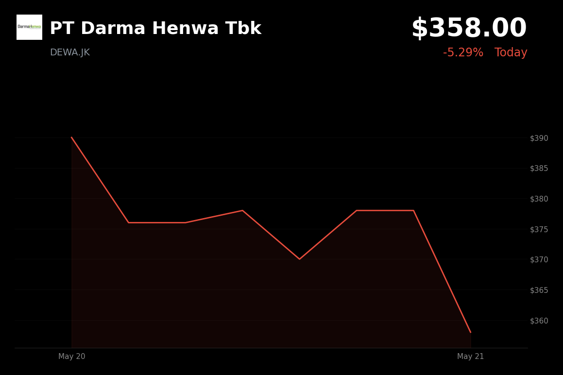🔴 DEWA.JK is trading 5.3% down today as proposed export body sparks margin concerns