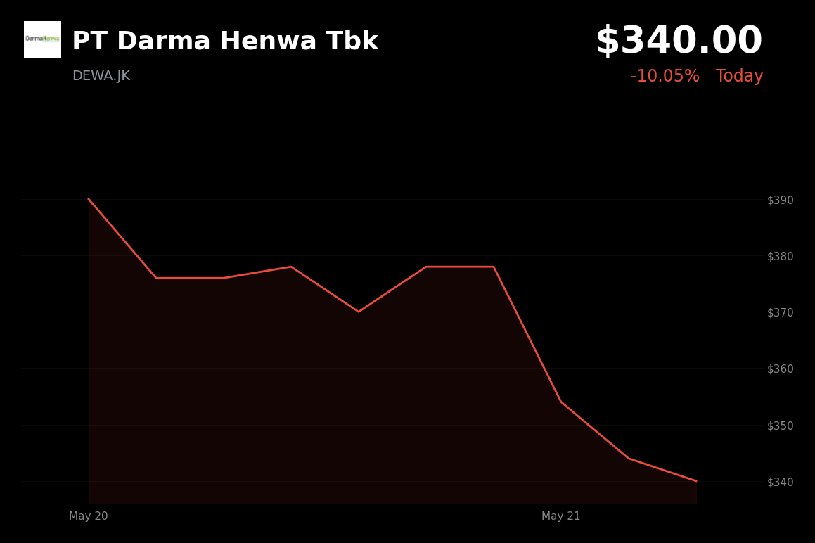 🔴 DEWA.JK is trading 10.1% down today on concerns over proposed centralized coal export body