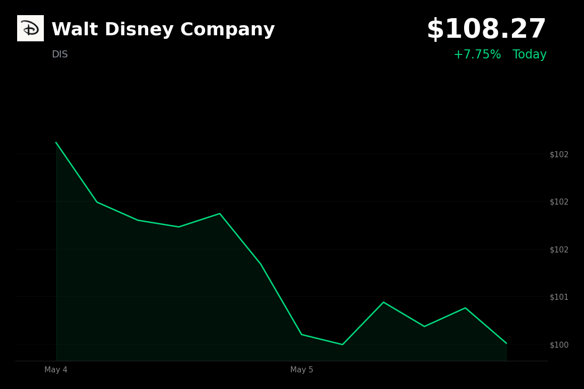 🟢 DIS is trading 7.75% up today as Q2 earnings crush estimates and streaming profits surge
