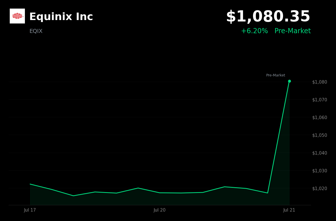 🟢 Equinix is trading 6.2% up today on technical breakout momentum